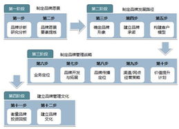 天津管理咨詢新浪潮 品牌策劃管理如何賦能企業戰略與營銷增長